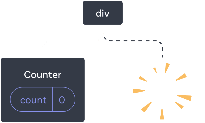 Diagramme avec un arbre de composants React. Le nœud racine est appelé « div » et a deux enfants. L'enfant à gauche est appelé « Counter » et contient une bulle d'état appelée « count » avec une valeur à 0. L'enfant à droite est manquant, et à sa place est affichée une image avec des étincelles indiquant qu'il a été supprimé de l'arbre.